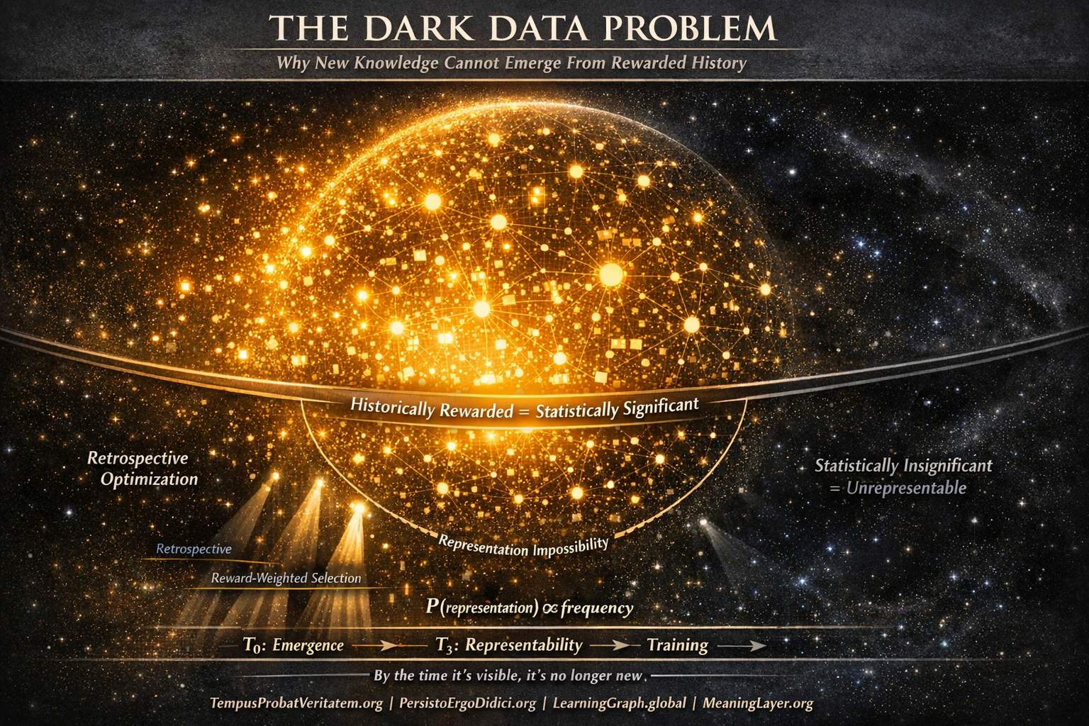 Visualization of the dark data problem showing how AI training systems illuminate historically rewarded knowledge while new knowledge remains statistically insignificant and unrepresentable