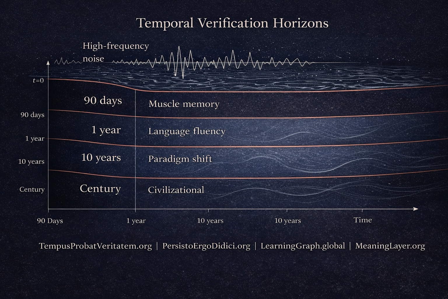Stratified diagram showing four temporal verification layers: 90 days for muscle memory, 1 year for language fluency, 10 years for paradigm shifts, and century-scale for civilizational learning, with high-frequency noise at surface representing instant measurement failure